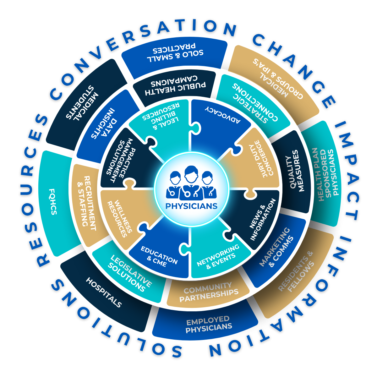 Medical groups chart